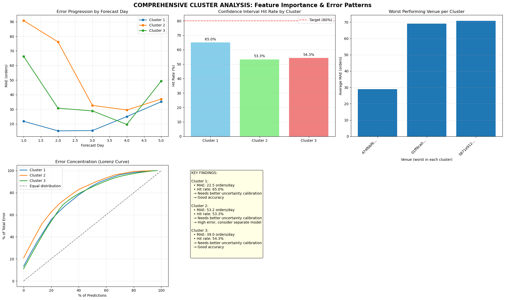 Fast Food Demand Forecasting with Uncertainty Quantification, screenshot 4