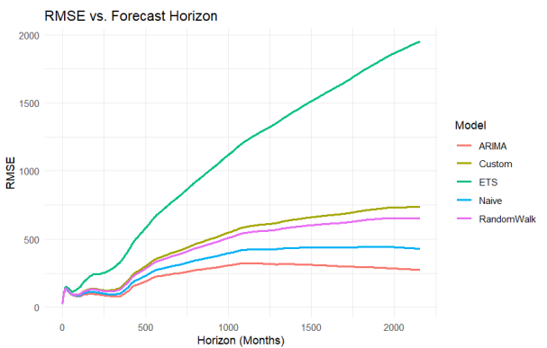 Statistical Analysis & Forecasting, screenshot 3