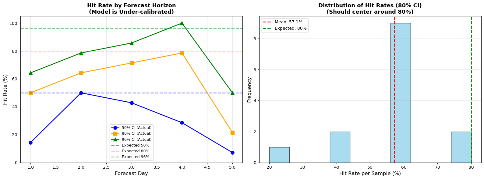 Fast Food Demand Forecasting with Uncertainty Quantification, screenshot 5