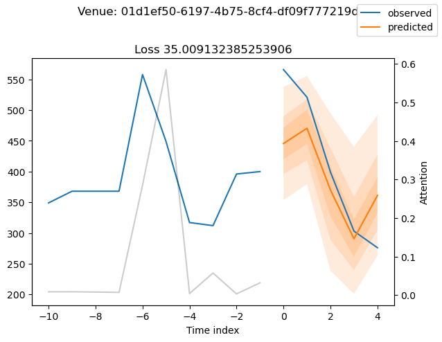 Fast Food Demand Forecasting with Uncertainty Quantification, screenshot 1