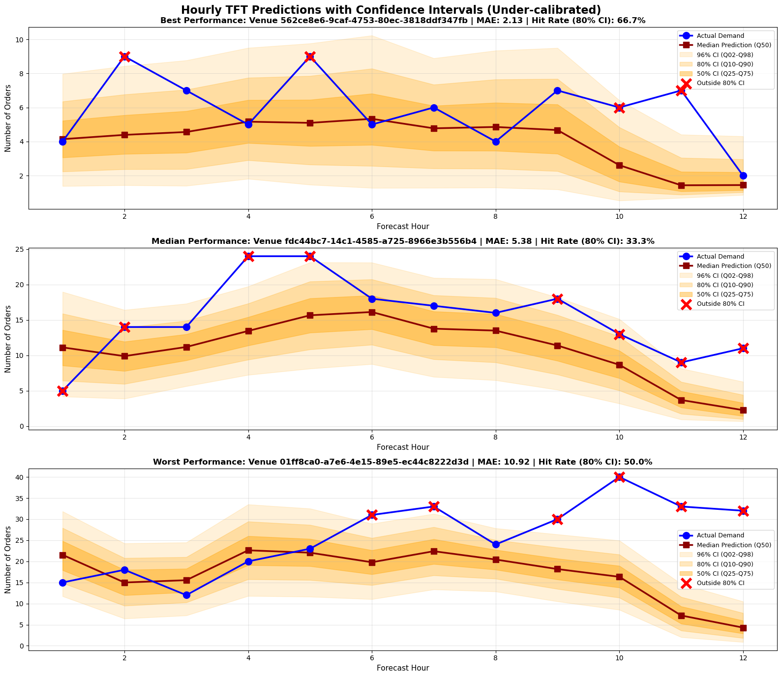Fast Food Demand Forecasting with Uncertainty Quantification, screenshot 6
