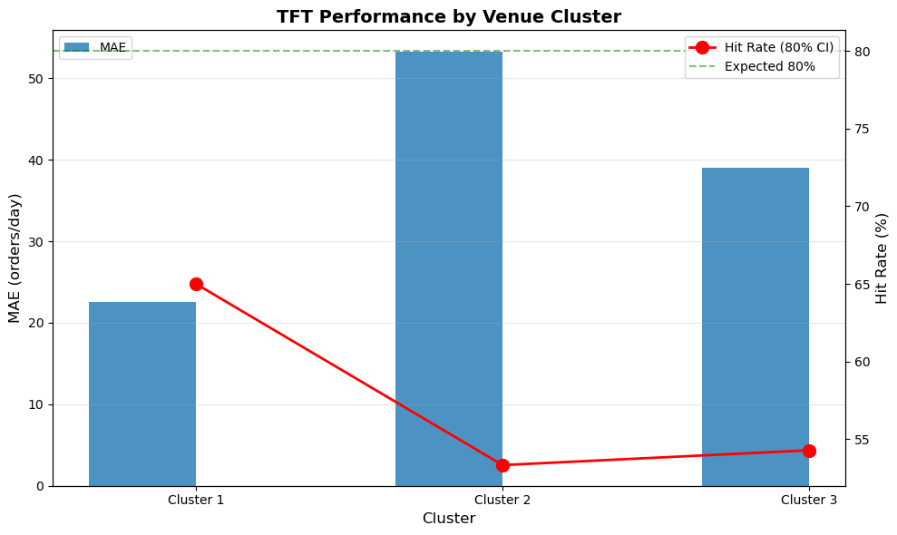 Fast Food Demand Forecasting with Uncertainty Quantification, screenshot 3